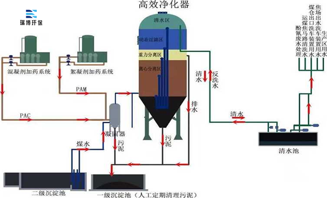 |旋流|污水|处理|净化器|厂家|价格 |旋流|污水|处理|净化器|厂家|价格