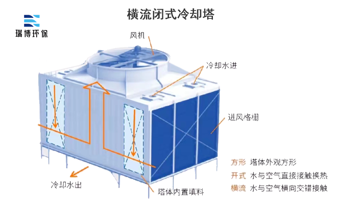 闭式|横流|冷却塔|厂家|价格 闭式|横流|冷却塔|厂家|价格