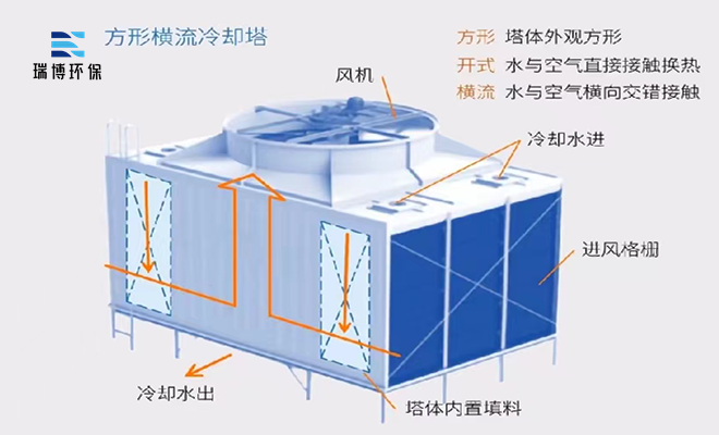 开式|横流|闭式|玻璃钢|冷却塔|厂家|价格|应用 开式|横流|闭式|玻璃钢|冷却塔|厂家|价格|应用