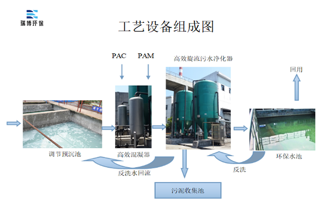 |旋流|多级|污水|净化器|应用|厂家 |旋流|多级|污水|净化器|应用|厂家